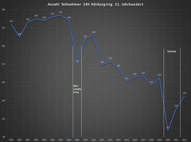 Anzahl der Teilnehmer bei den 24h Nürburgring seit 2001 Anzahl der Teilnehmer bei den 24h Nürburgring seit 2001