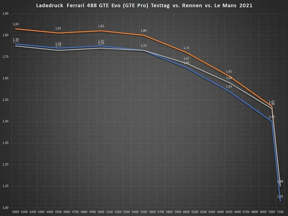 Ladedruck Ferrari (GTE Pro): Blau = Le Mans 2021, Orange = Le Mans 2022; Grau = Einstufung Testtag 2022