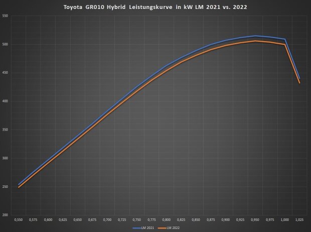 Leistungskurve Toyota: Blau = Le Mans 2021, Orange = Le Mans 2022