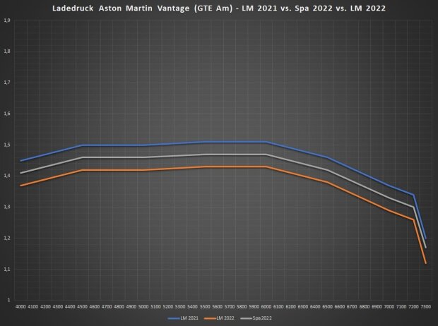 Ladedruck Aston Martin (GTE Am): Blau = Le Mans 2021, Orange = Le Mans 2022, Grau = Spa 2022