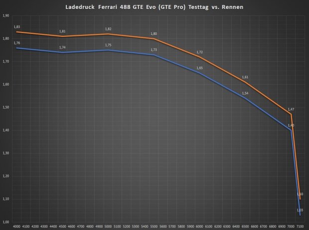 Ladedruck Ferrari 488 GTE Evo: Testtag (Orange) vs. Rennwoche (Blau)