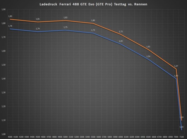 Ladedruck Ferrari 488 GTE Evo: Testtag (Orange) vs. Rennwoche (Blau)