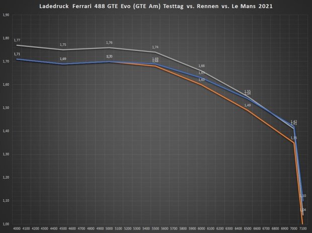 Ladedruck Ferrari (GTE Pro): Blau = Le Mans 2021, Orange = Le Mans 2022; Grau = Testtag 2022