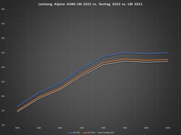 Leistungskurve Alpine: Blau = Le Mans 2021, Orange = Le Mans 2022, Grau = Testtag 2022