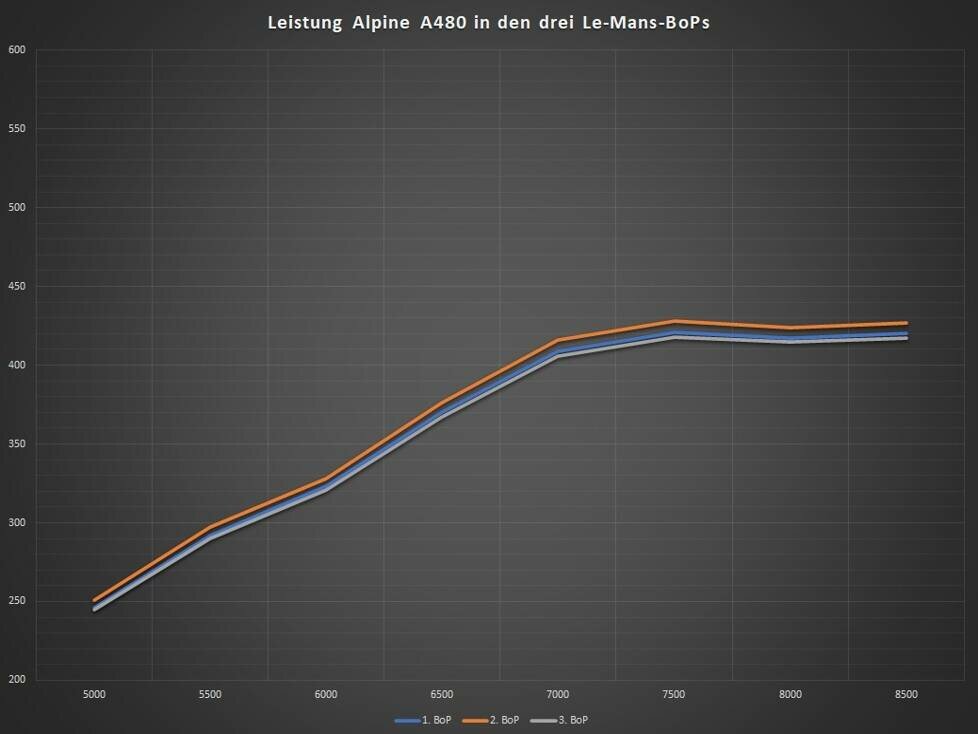 Leistung Alpine A480: Blau = 1. BoP, Orange = 2. BoP, Grau = 3. BoP