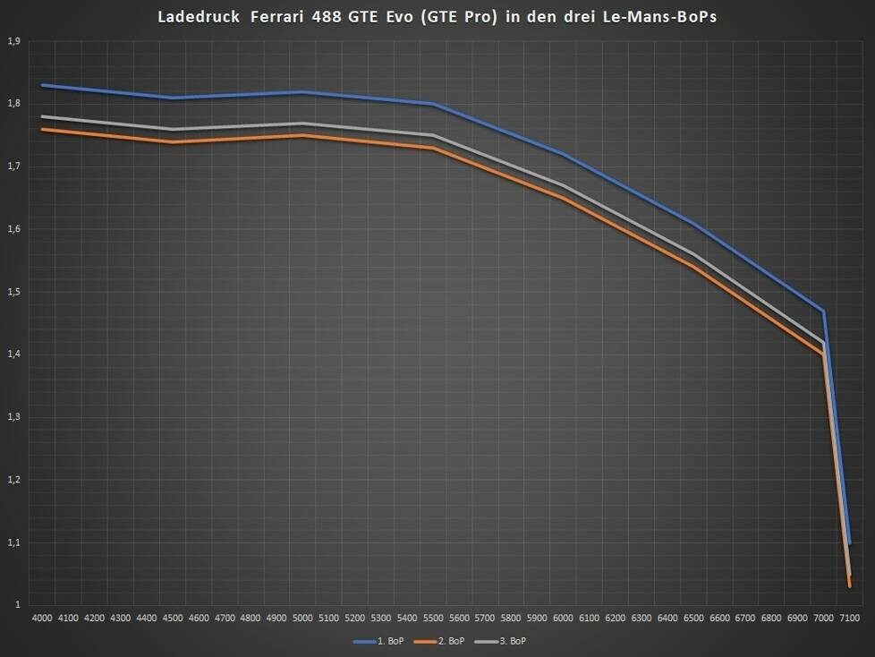 Ladedruck Ferrari 488 GTE Evo (GTE Pro): Blau = 1. BoP, Orange = 2. BoP, Grau = 3. BoP