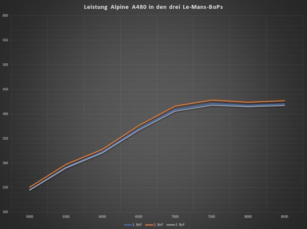 Leistung Alpine A480: Blau = 1. BoP, Orange = 2. BoP, Grau = 3. BoP