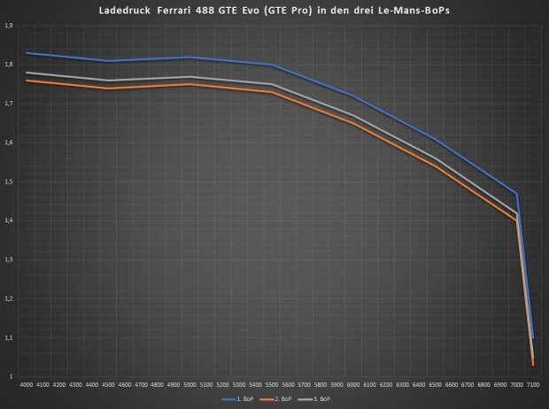 Ladedruck Ferrari 488 GTE Evo (GTE Pro): Blau = 1. BoP, Orange = 2. BoP, Grau = 3. BoP Ladedruck Ferrari 488 GTE Evo (GTE Pro): Blau = 1. BoP, Orange = 2. BoP, Grau = 3. BoP