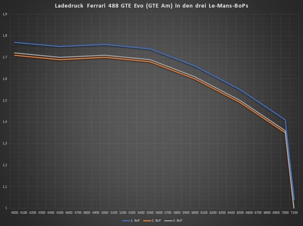 Ladedruck Ferrari 488 GTE Evo (GTE Am): Blau = 1. BoP, Orange = 2. BoP, Grau = 3. BoP Ladedruck Ferrari 488 GTE Evo (GTE Am): Blau = 1. BoP, Orange = 2. BoP, Grau = 3. BoP