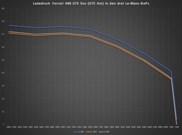 Ladedruck Ferrari 488 GTE Evo (GTE Am): Blau = 1. BoP, Orange = 2. BoP, Grau = 3. BoP