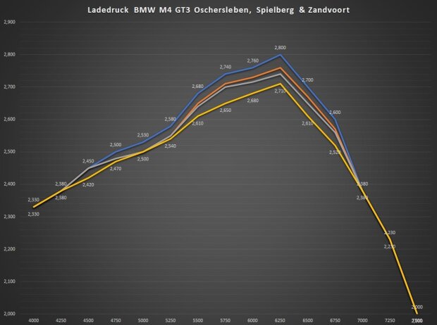 Ladedruck BMW M4 GT3: Blau = Oschersleben, Orange = Spielberg (Sa), Grau = Spielberg (So), Gelb = Zandvoort