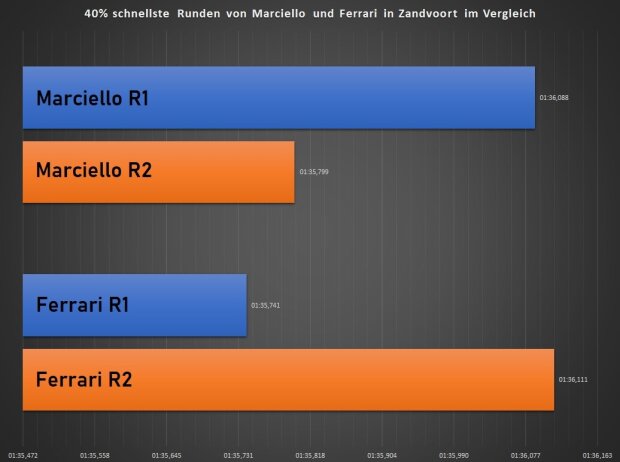 Die 40% schnellsten Runden aus Zandvoort im Vergleich: Zu bemerken ist, dass beide Fahrer im Verkehr steckten