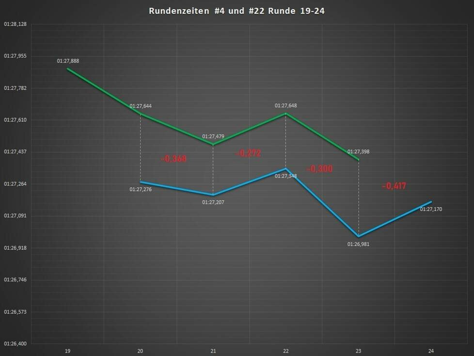 Zeitenvergleich Boxenfenster: Blau = Allied-Porsche, Grün = ZVO-Mercedes