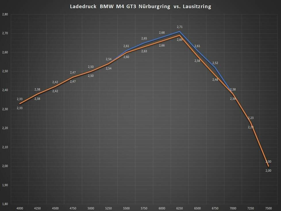 Ladedruckkurve BMW M4 GT3 4.000 bis 7.500 U/min: Blau = Nürburgring, Orange = Lausitzring