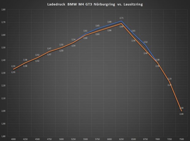Ladedruckkurve BMW M4 GT3 4.000 bis 7.500 U/min: Blau = Nürburgring, Orange = Lausitzring Ladedruckkurve BMW M4 GT3 4.000 bis 7.500 U/min: Blau = Nürburgring, Orange = Lausitzring