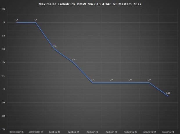 Der maximale Ladedruck des BMW M4 GT3 ist im ADAC GT Masters 2022 immer weiter gesunken Der maximale Ladedruck des BMW M4 GT3 ist im ADAC GT Masters 2022 immer weiter gesunken