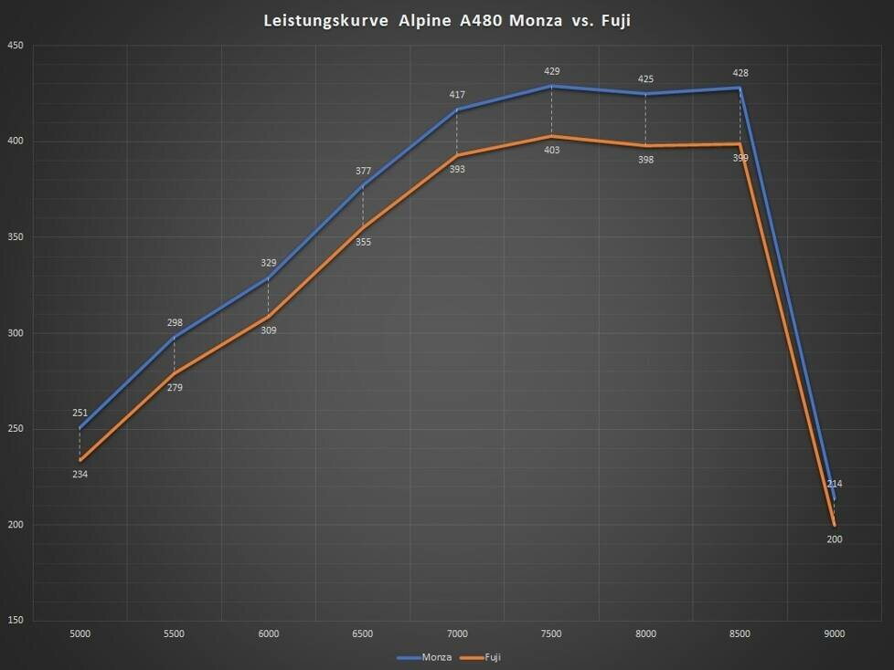 Leistungskurve des Alpine A480 bei den 6h Monza (blau) und 6h Fuji (orange) in Kilowatt