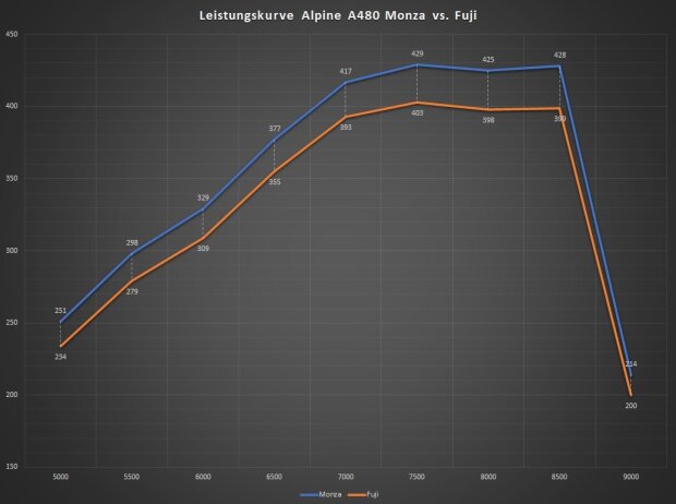 Leistungskurve des Alpine A480 bei den 6h Monza (blau) und 6h Fuji (orange) in Kilowatt Leistungskurve des Alpine A480 bei den 6h Monza (blau) und 6h Fuji (orange) in Kilowatt