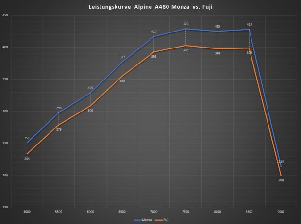 Leistungskurve des Alpine A480 bei den 6h Monza (blau) und 6h Fuji (orange) in Kilowatt