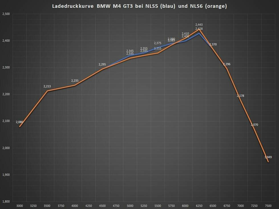 Ladedruckkurve BMW M4 GT3 bei NLS5 (blau) und NLS6 (orange)