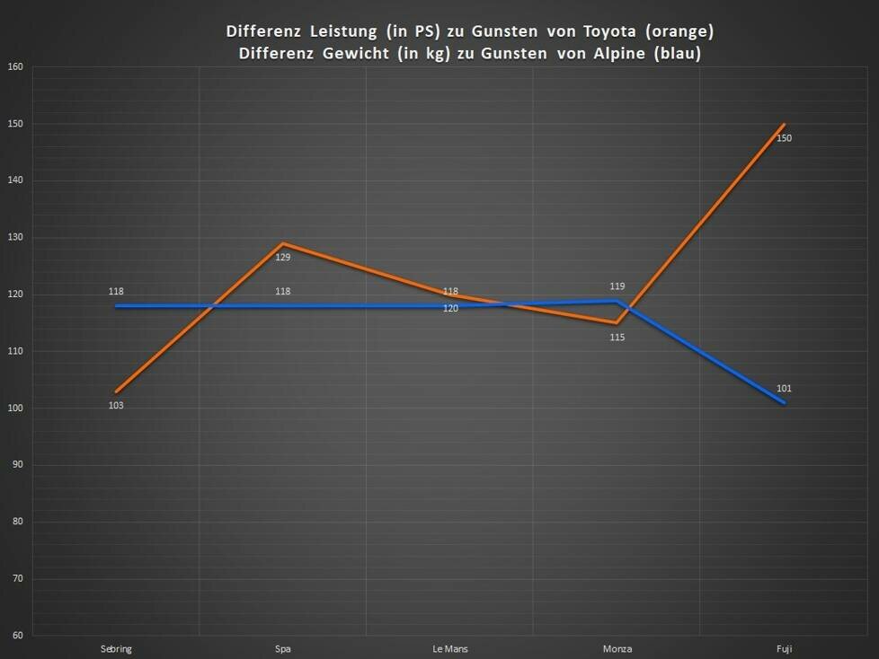 Einstufungen bei den bisherigen WEC-Rennen: Die orange Linie zeigt, wie viel höher die Leistung von Toyota war; die Blaue, wie viel leichter Alpine war