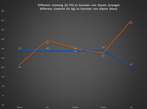Einstufungen bei den bisherigen WEC-Rennen: Die orange Linie zeigt, wie viel höher die Leistung von Toyota war; die Blaue, wie viel leichter Alpine war