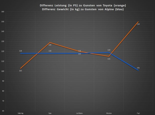 Einstufungen bei den bisherigen WEC-Rennen: Die orange Linie zeigt, wie viel höher die Leistung von Toyota war; die Blaue, wie viel leichter Alpine war