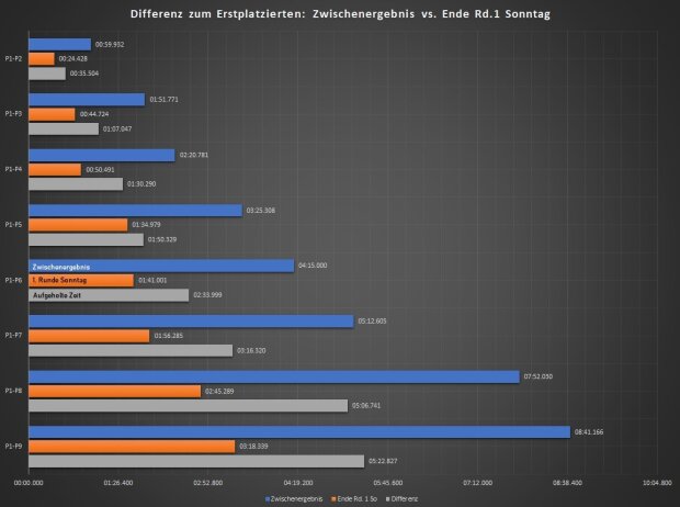 Differenz zum Spitzenreiter im Zwischenergebnis (blau), nach dem Restart (orange) und die aufgeholte Zeit (grau)