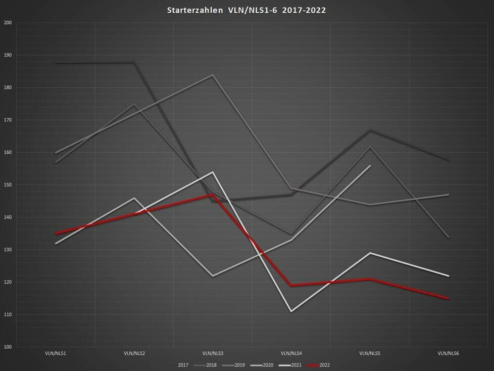 Starterzahlen VLN/NLS1-6 seit 2017: 2022 rot markiert, bei den anderen Jahren zählt: Je dunkler der Grauton, umso älter das Jahr