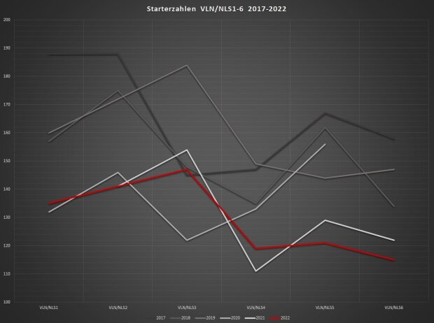 Starterzahlen VLN/NLS1-6 seit 2017: 2022 rot markiert, bei den anderen Jahren zählt: Je dunkler der Grauton, umso älter das Jahr