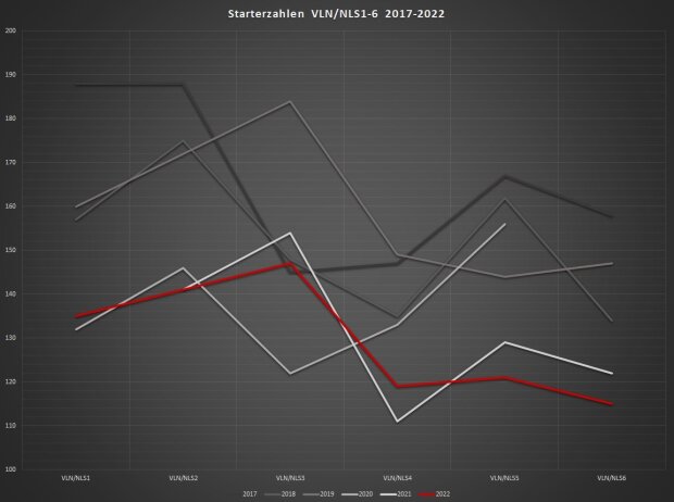 Starterzahlen VLN/NLS1-6 seit 2017: 2022 rot markiert, bei den anderen Jahren zählt: Je dunkler der Grauton, umso älter das Jahr Starterzahlen VLN/NLS1-6 seit 2017: 2022 rot markiert, bei den anderen Jahren zählt: Je dunkler der Grauton, umso älter das Jahr