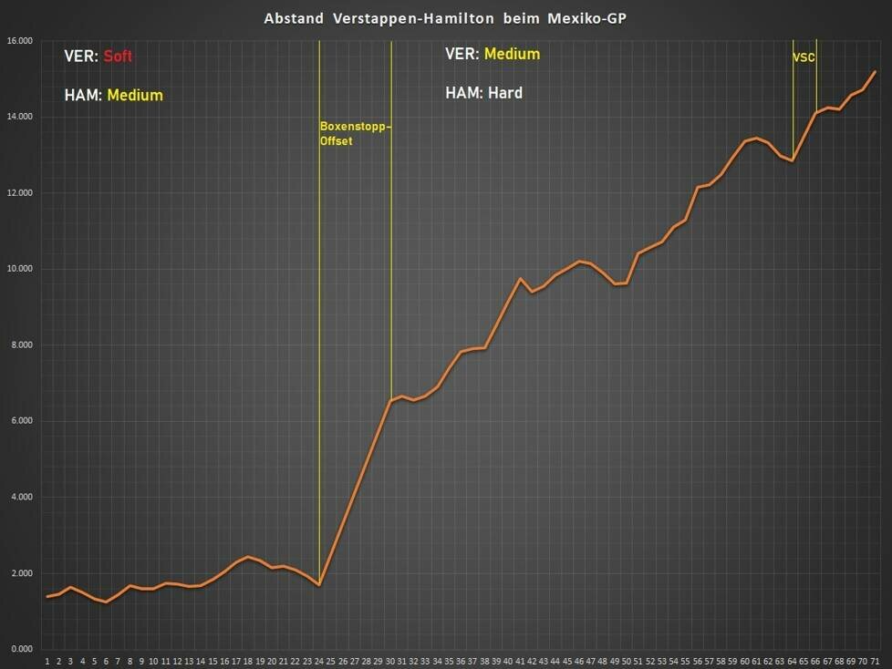 Der Abstand zwischen Verstappen und Hamilton schoss erst nach dem Boxenstopp in die Höhe