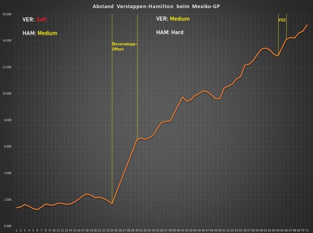 Der Abstand zwischen Verstappen und Hamilton schoss erst nach dem Boxenstopp in die Höhe Der Abstand zwischen Verstappen und Hamilton schoss erst nach dem Boxenstopp in die Höhe