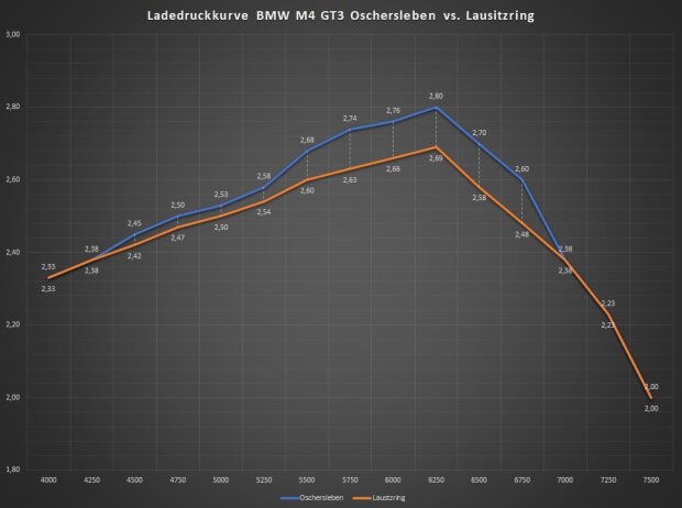 Der Ladedruck des BMW M4 GT3 in Oschersleben (blau) und am Lausitzring (orange) im Vergleich Der Ladedruck des BMW M4 GT3 in Oschersleben (blau) und am Lausitzring (orange) im Vergleich