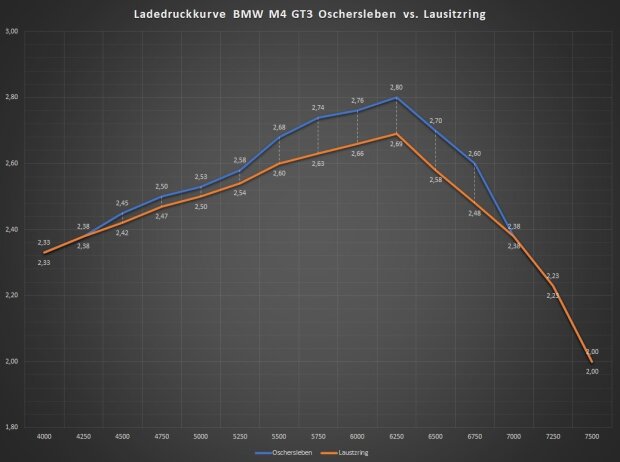 Der Ladedruck des BMW M4 GT3 in Oschersleben (blau) und am Lausitzring (orange) im Vergleich