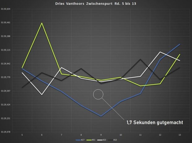 Die Rundenzeiten (Sonntag) von Runde 5 bis 13 im Vergleich: Schubert (schwarz und weiß), Land-Motorsport (blau) und Joos (gelb-grün) Die Rundenzeiten (Sonntag) von Runde 5 bis 13 im Vergleich: Schubert (schwarz und weiß), Land-Motorsport (blau) und Joos (gelb-grün)