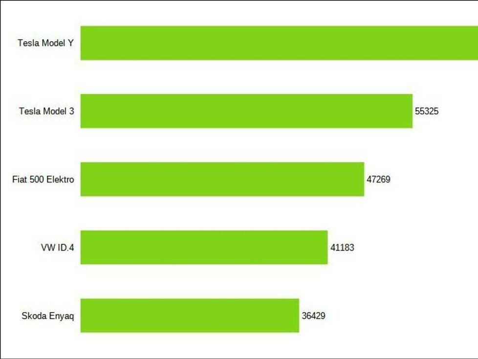 Elektroautoverkäufe Europa Jan-Sept 2022