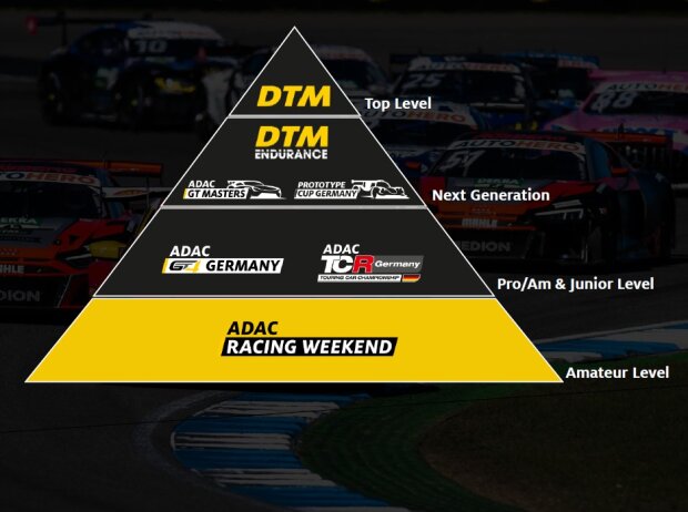 ADAC-Struktur ADAC-Struktur