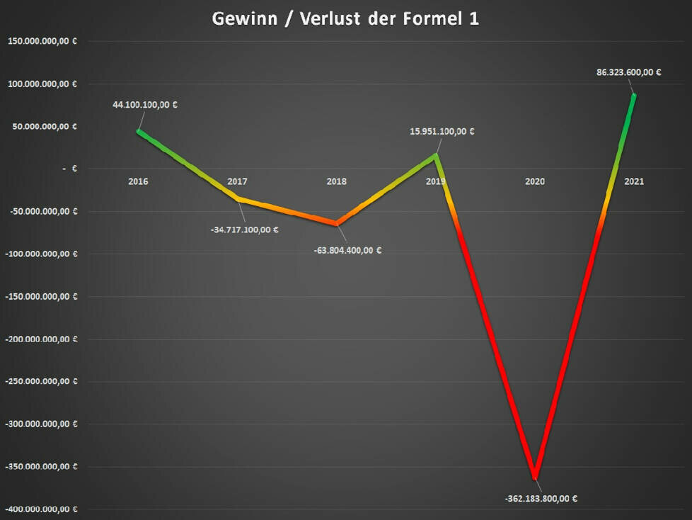 Gewinn Formel 1