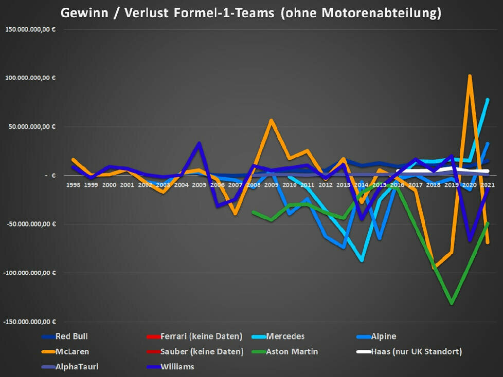 Gewinn Formel-1-Teams