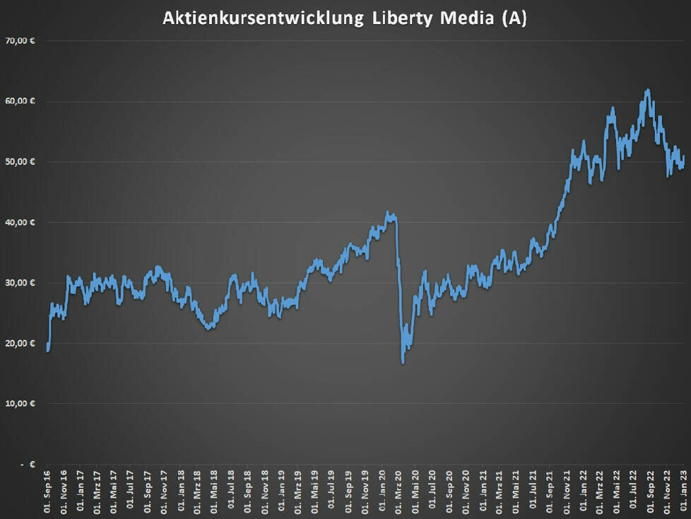 Aktienkurs Formel 1