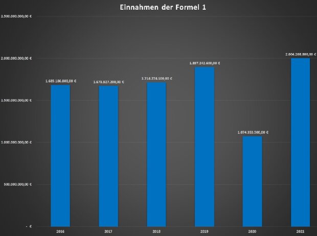 Einnahmen Formel 1