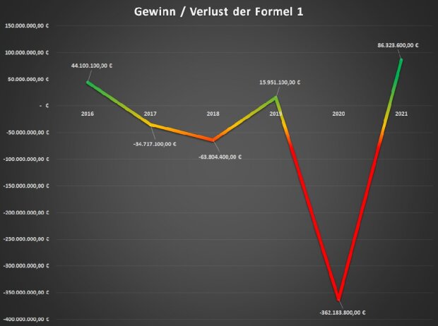 Gewinn Formel 1