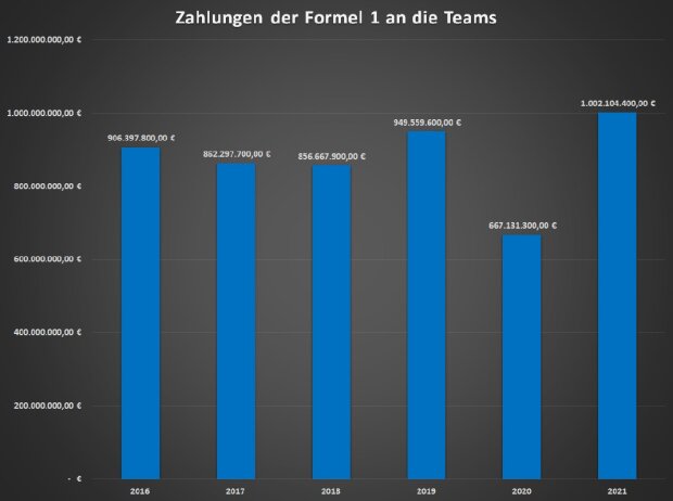 Zahlungen F1 an Teams