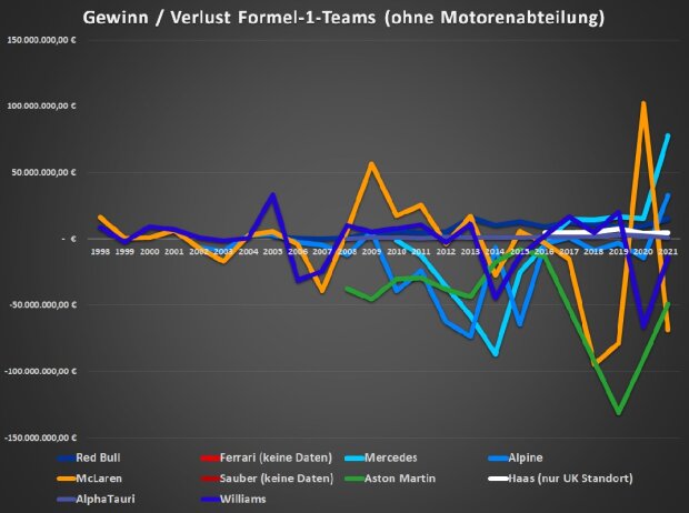 Gewinn Formel-1-Teams