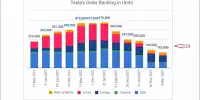 Bild zum Inhalt: Teslas Auftragsbestand geht stark von 476.000 auf 163.000 zurück