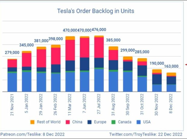 estimated-tesla-order-backlog---december-8-2022-source-troy-teslike estimated-tesla-order-backlog---december-8-2022-source-troy-teslike