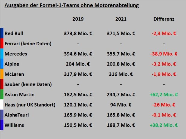 Ausgaben F1-Teams Ausgaben F1-Teams