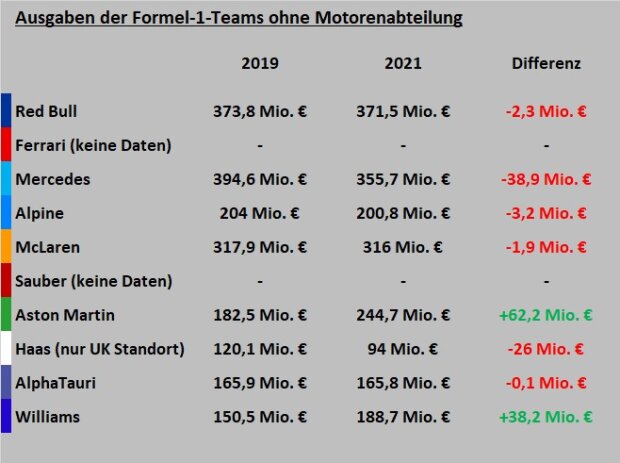 Ausgaben F1-Teams