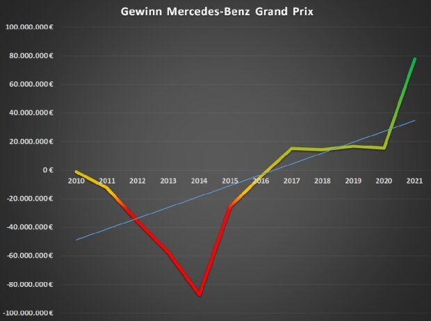 Gewinn Mercedes